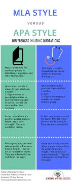 The Simple Secret To Writing Direct Quotations Academic Writing Success In 2020 Academic Writing College Writing Research Writing