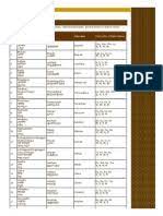 This is a list of telugu names for boys (తెలుగు అబ్బాయిల పేర్లు). Nakshatra Names In Sanskrit Hindi Telugu Tamil And Malayalam Pdf Pdf Sociolinguistics Language Families