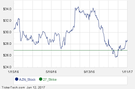 March 3rd Options Now Available For Astrazeneca
