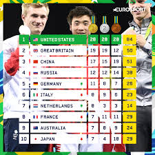 Led the overall medal table right from the beginning. Latest Rio Olympic Medal Table Golden Night Takes Great Britain Past Target With Five Days Spare Eurosport