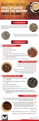 How To Select The Best Types Of Coffee Beans For Brewing Coffee At Home Coffee Coffeebeans Howto Coffee Roasting Coffee Beans Coffee Type