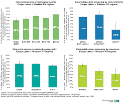 Image result for Colorectal Cancer Screening