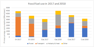 An Independent Global Energy Forecast To 2050 Part 3 Of 5