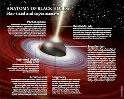 Anatomy Space And Astronomy Black Hole Black Hole Theory