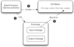 I went through stack trace but that led me nowhere. Chapter 4 Using Beans With Camel Camel In Action