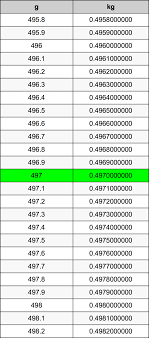 497 Grams To Kilograms Converter 497 G To Kg Converter