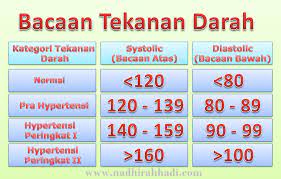 Bacaan tekanan darah yang melebihi paras normal merupakan salah satu tanda bahawa jantung anda mempunyai masalah untuk mengepam darah keseluruh badan. Cypreme Darah Tinggi Setiap Orang Mempunyai Tekanan Facebook