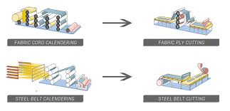 How A Tyre Is Made Tyre Technology Maxxis Tyres Uk