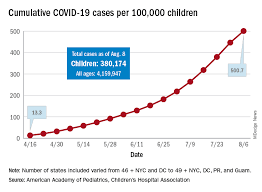 The table data for cases today , deaths today and recovered today is reset at the start of a new day after midnight. Covid 19 Cases In Children Nearly Doubled In Just 4 Weeks Mdedge Pediatrics