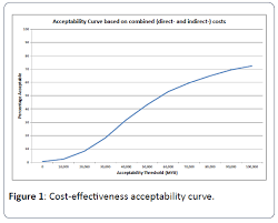 Diabetes mellitus is a major global public health problem. Projected Cost Effectiveness Of Liraglutide A Glucagon Like Insulin Peptide 1 Analogue In Comparison To Insulin Glargine In Type 2 Diabetes Patients With Suboptimal Glycaemic Control In Malaysia Insight Medical Publishing