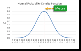 How To Create A Normally Distributed Set Of Random Numbers In Excel How To Excel