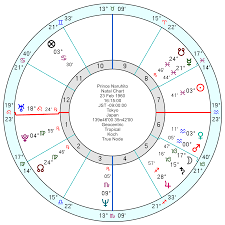 Astrology And Natal Chart Of Alexander The Great Alexander