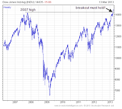 Dow Jones Technical Chart Commodity Market Crude Oil