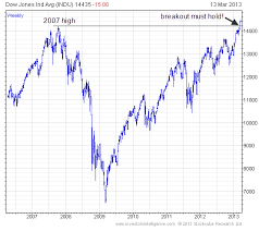 dow jones technical chart commodity market crude oil