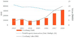 New property launch features the latest developers' projects in selangor and kuala lumpur. 3 Total Property Transaction Volume And Value Of Residential Overhang Download Scientific Diagram