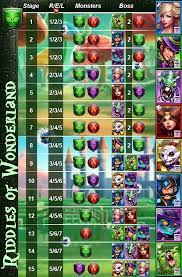 All dates posited are to be considered tentative but based upon when they occurred . Riddles Of Wonderland Guide Empires And Puzzles Event Stages Heroes