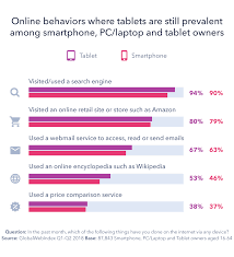 How Device Usage Will Change In 2019 Globalwebindex