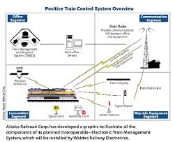 Positive Train Control System Overview These Are The Primary Elements Of The System Used By Railroads To Keep Track Of Tra Train Higher Education Positivity