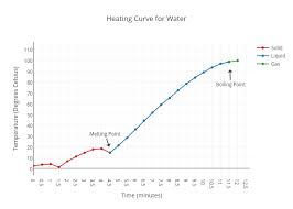 Heating Curve For Water Line Chart Made By Emilyhaley Plotly