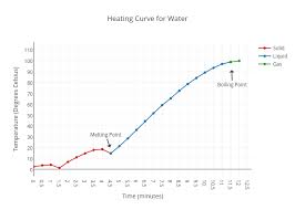 heating curve for water line chart made by emilyhaley plotly