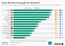 Chart The Tech World Is Still A Mans World Statista