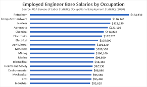 Hawaii is a notable outlier, being in the u.s. Become An Electrical Engineer In 2021 Salary Jobs Forecast