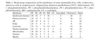 Maybe you would like to learn more about one of these? Composition And Properties Of Cell Membranes Deranged Physiology