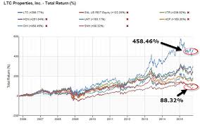 Dont Get Duped By Senior Housing Properties 9 2 Dividend