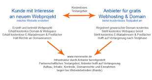 Kostenlose Domains Anbieter Im Vergleich