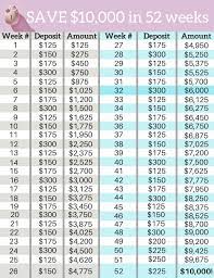 I prefer the $70/week option as it seems easier to hit than the others ($10 every day feels like you'd be scrambling for 100 days, haha, and going. How To Save 10000 In 6 Months Arxiusarquitectura