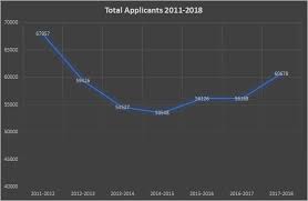 2011 2018 Application Volume Matriculants And Lsat Data