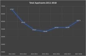 2011 2018 Application Volume Matriculants And Lsat Data
