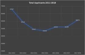 2011 2018 application volume matriculants and lsat data