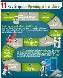 11 Key Steps In Opening A Franchise Franchisedirect Com Franchise Business Franchise Business Opportunities Franchise Marketing