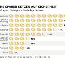 Der zinsertrag entspricht der zinshöhe, die sich aus der festgeldanlage ergibt. Deutsche Bank Organisiert Die Geldschmelze Welt