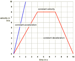A plot of position or of velocity as a function of time can be very useful. Mechanics Motion Velocity Time Graphs Pathwayz