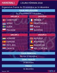 38 teams had registered for participation. Euro De Handball 2018 La France S Incline En Match D Ouverture 23 A 26 Pour La Russie