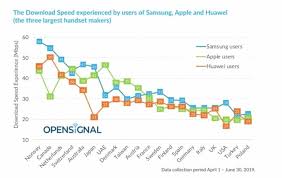 Download speed is generally more important than upload speed although we constantly both download and upload information online, for most of us, the information we upload is generally much smaller. Samsung Phones Have Faster Download Speeds Than Iphones