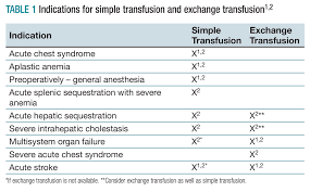 Image result for Transfusion Complication