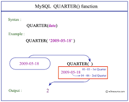 Mysql Quarter Function W3resource