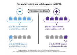 We did not find results for: Les Prix Des Ehpad S Etablissent A 2 004 Euros En 2019 Ils Varient Fortement Selon Les Territoires Et L Habilitation A L Aide Sociale Ou Non Des Etablissements Cnsa