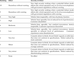 Assessment Rankings For Severity In Fmea 38 39 Download