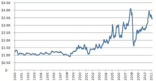 what is the highest price gas that has ever been in the