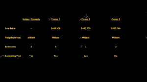 Sales Comparison Adjustments Paired Sales