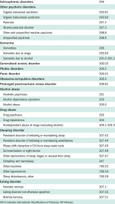 The 'international list of causes of death' was revised five times since initial publication, with the sixth it included a chapter titled mental, psychoneurotic, and personality disorders which included three. List Of Mental Health Related Diseases And Their Icd 9 Diagnosis Codes Download Table
