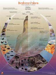 Resources Chronologically