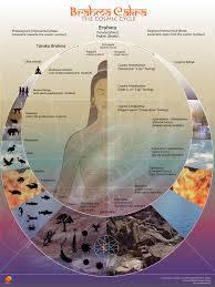 Resources Chronologically