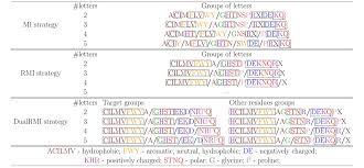 The russian alphabet can be divided into four groups of letters: Automated Alphabet Reduction For Protein Datasets Bmc Bioinformatics Full Text