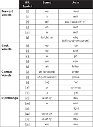Woovh Uasn Phonetic Alphabet English Phonics Ipa Phonetics