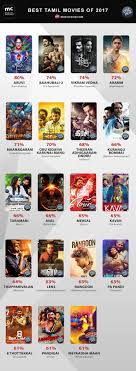 Subramaniapuram not just marks the beginning is a birth of new streamline of extraordinary film. Moviecrow Annual Rankings Best Tamil Movies Of 2017 Tamil Movie Music Reviews And News
